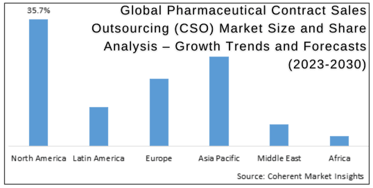 CSO bar chart