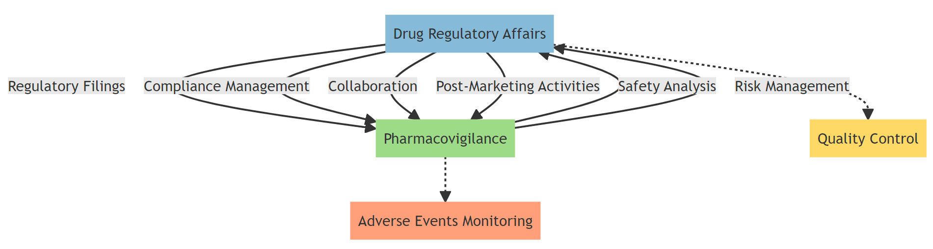 Drug Regulatory Affairs vs Pharmacovigilance